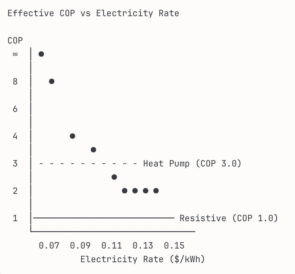 Hashrate Heating vs Heat Pumps - Calculate COP with BTC